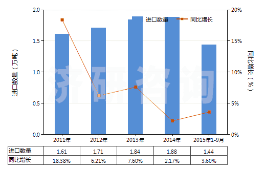 2011-2015年9月中國(guó)感光乳液(HS37071000)進(jìn)口量及增速統(tǒng)計(jì)